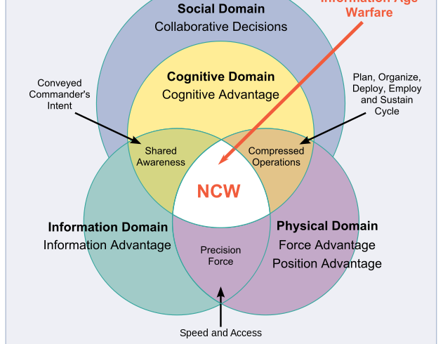 Information-age-warfare-domains-of-conflict