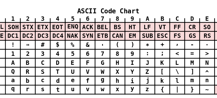 ASCII Code Chart