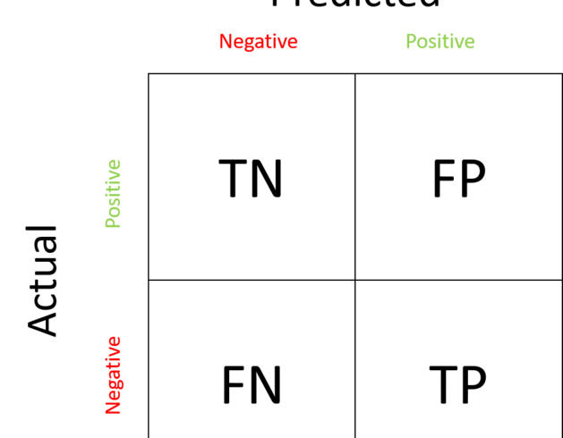 Diagram for False Positives and False Negatives and True Negatives and False Negatives