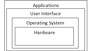 Layers in computer systems