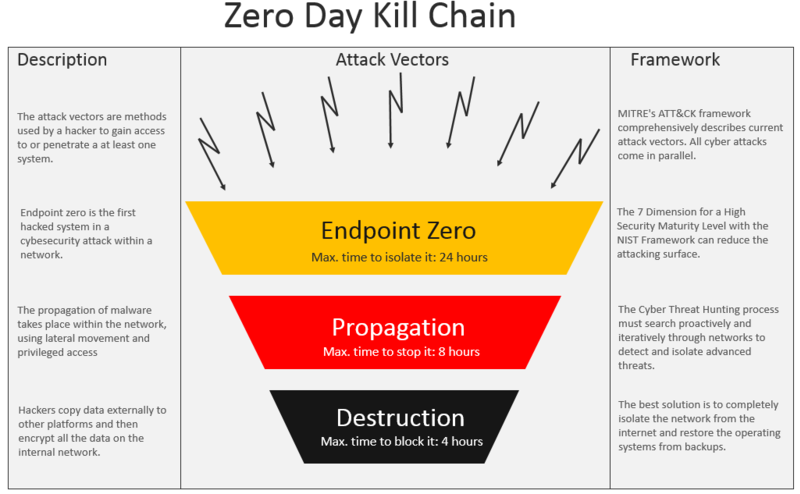 Zero-day-kill-chain-2022