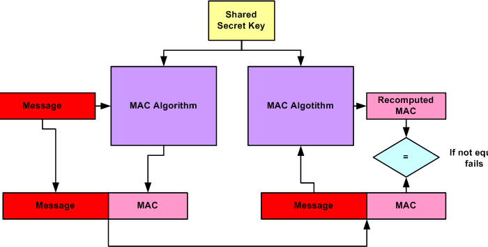 Cryptographic MAC based message authentication