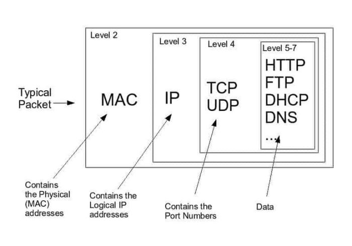 Network packet