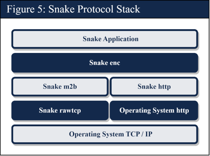 Snake Protocol Stack