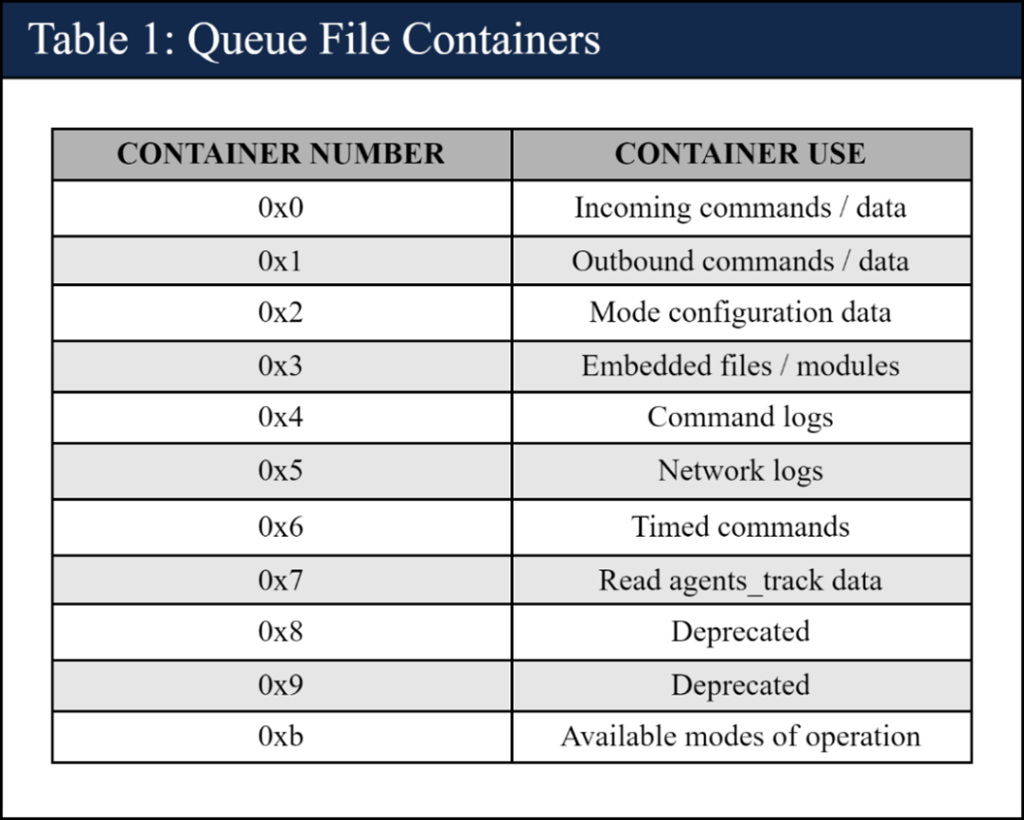Queue File Containers