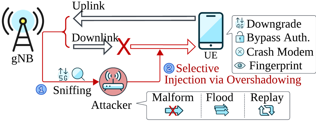 SNI5GECT: Sniffing and Injecting 5G Traffic Without Rogue Base Stations, (Thu, Aug 14th)