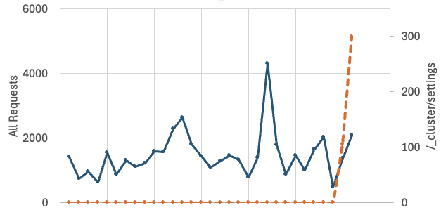 Increased Elasticsearch Recognizance Scans, (Tue, Aug 19th)