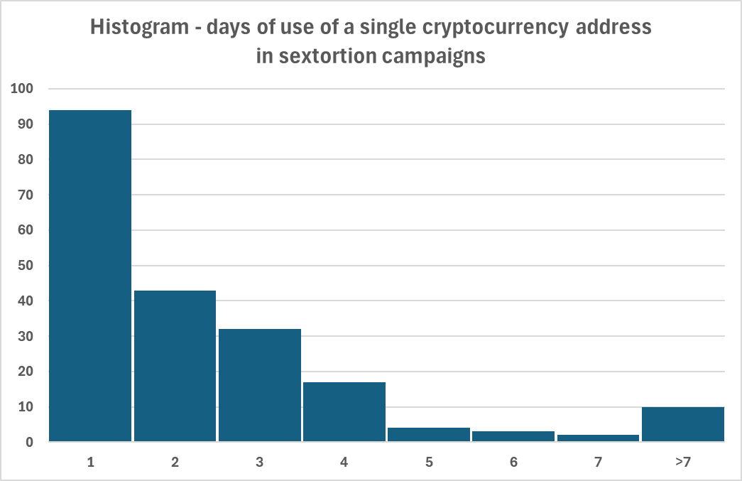 A quick look at sextortion at scale: 1,900 messages and 205 Bitcoin addresses spanning four years, (Tue, Sep 2nd)