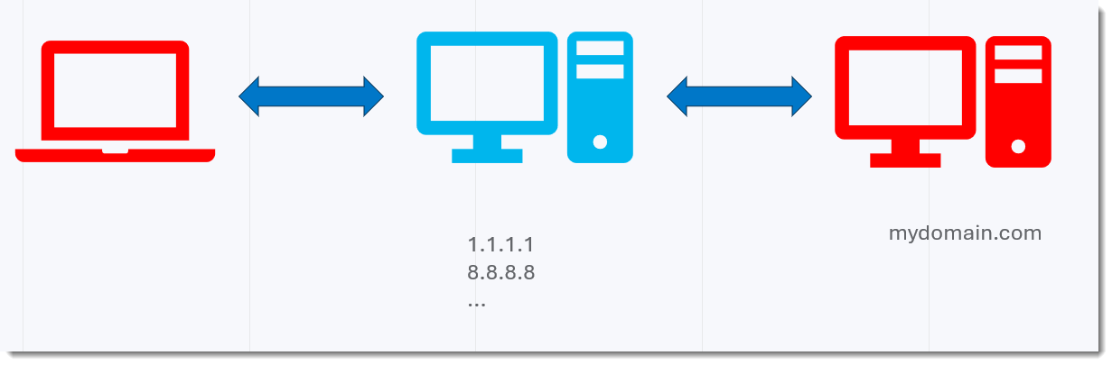 Bytes over DNS, (Mon, Oct 27th)