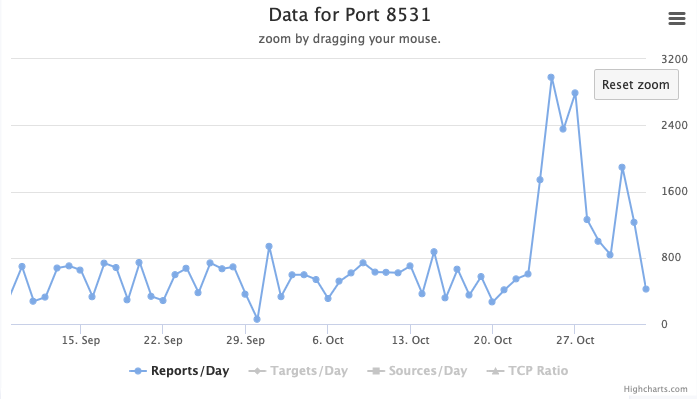 Scans for Port 8530/8531 (TCP). Likely related to WSUS Vulnerability CVE-2025-59287, (Sun, Nov 2nd)