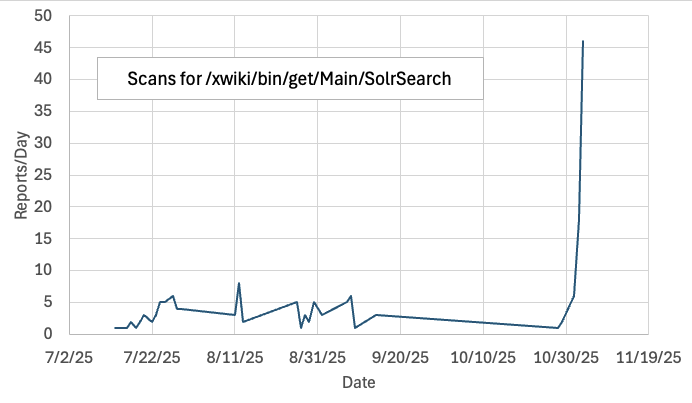 XWiki SolrSearch Exploit Attempts (CVE-2025-24893) with link to Chicago Gangs/Rappers, (Mon, Nov 3rd)