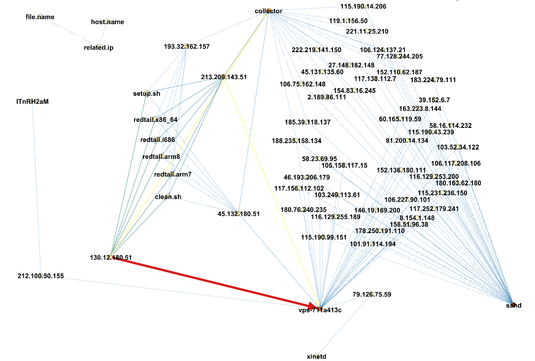 Analysis using Gephi with DShield Sensor Data, (Wed, Jan 7th)